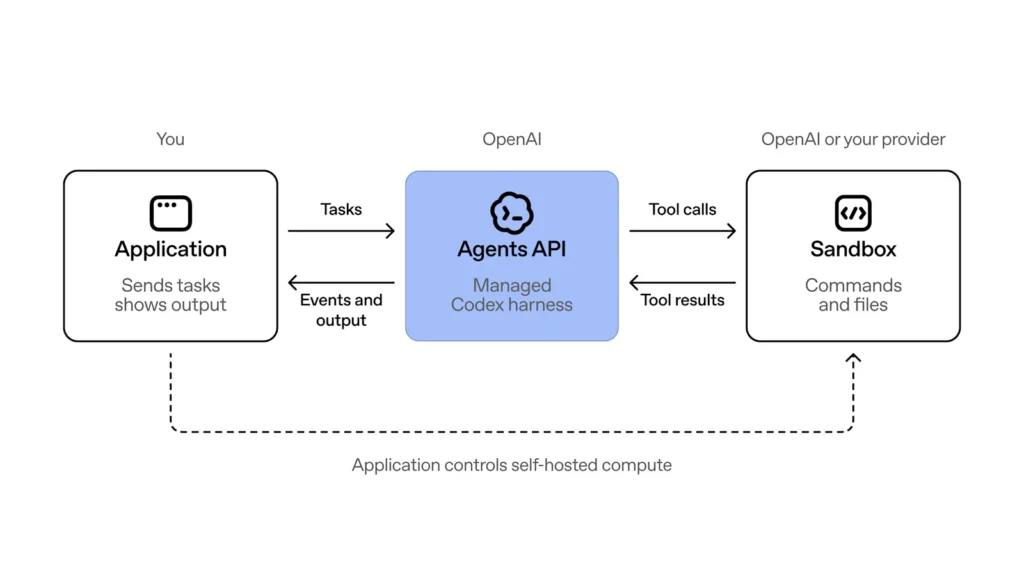 OpenAI Agents API managed harness and sandbox architecture
