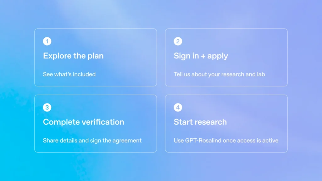 GPT-Rosalind Academic Plan application steps